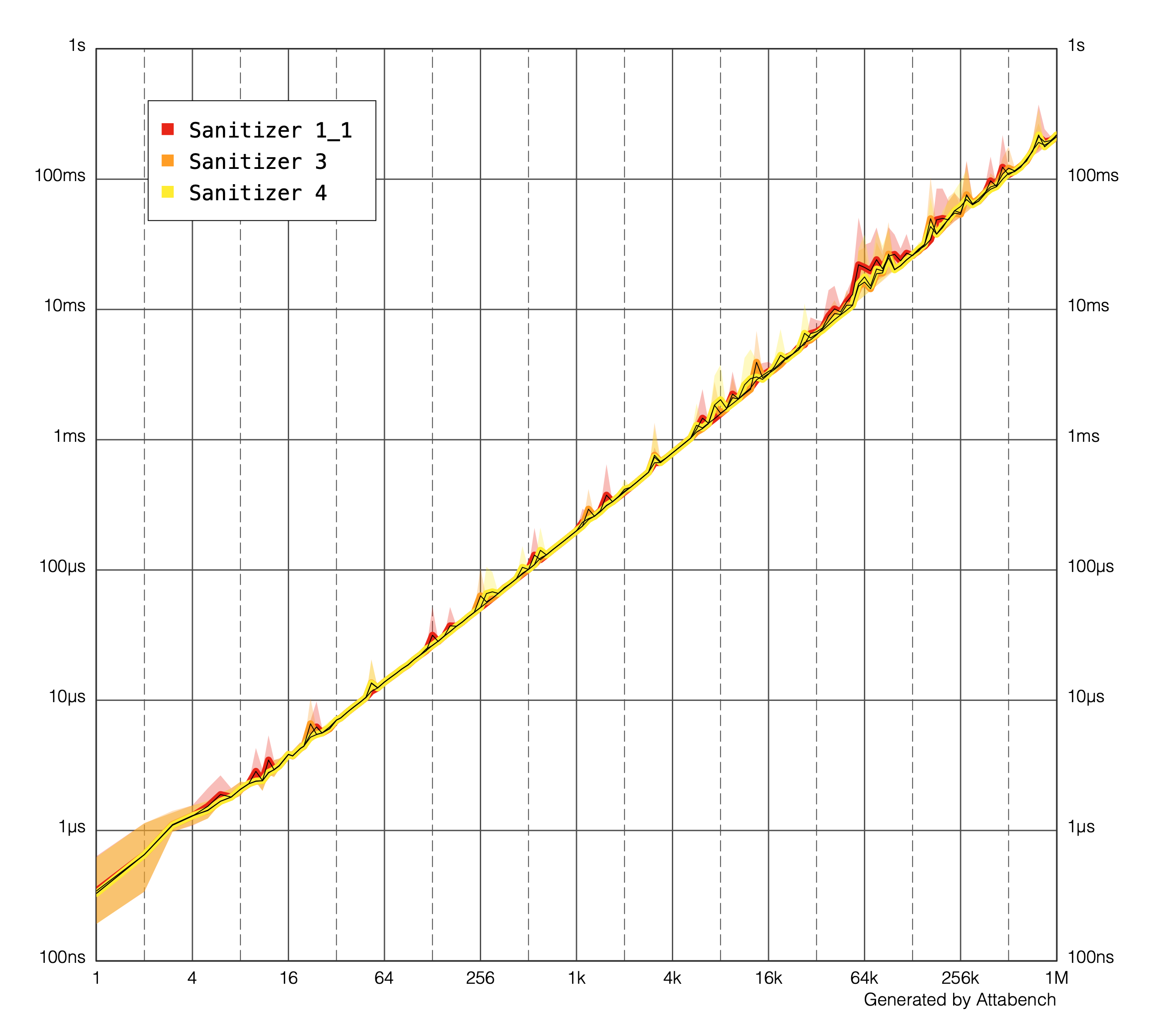 Performance investigation results showing that every algorithm has On time complexity.